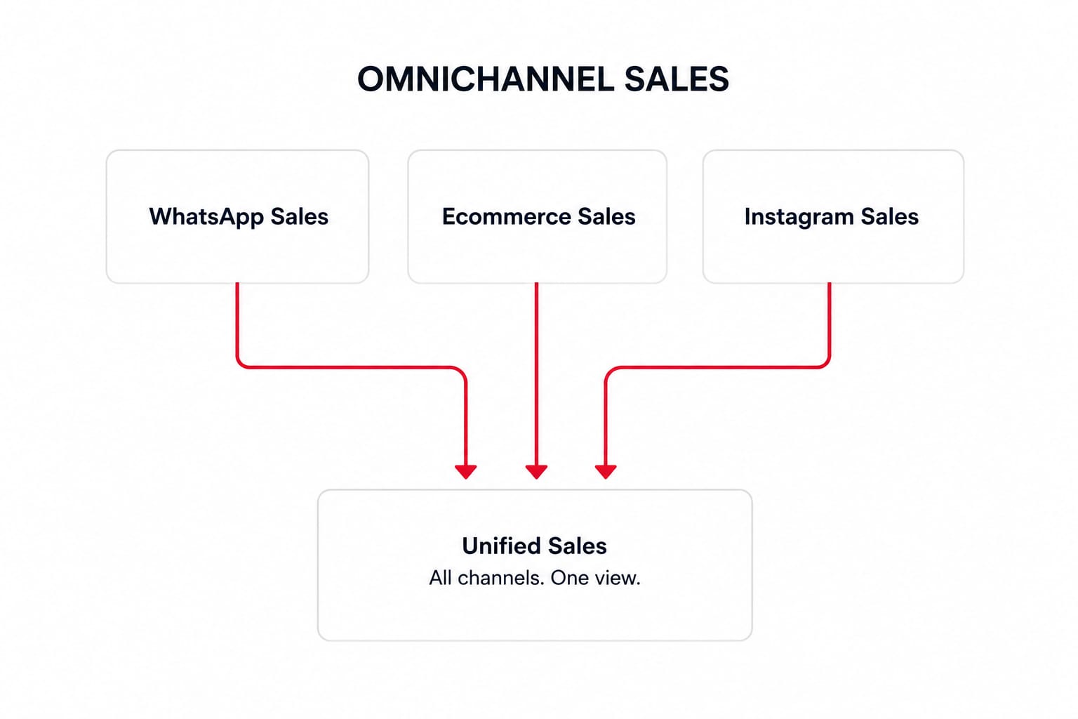 Omnichannel Sales Management
